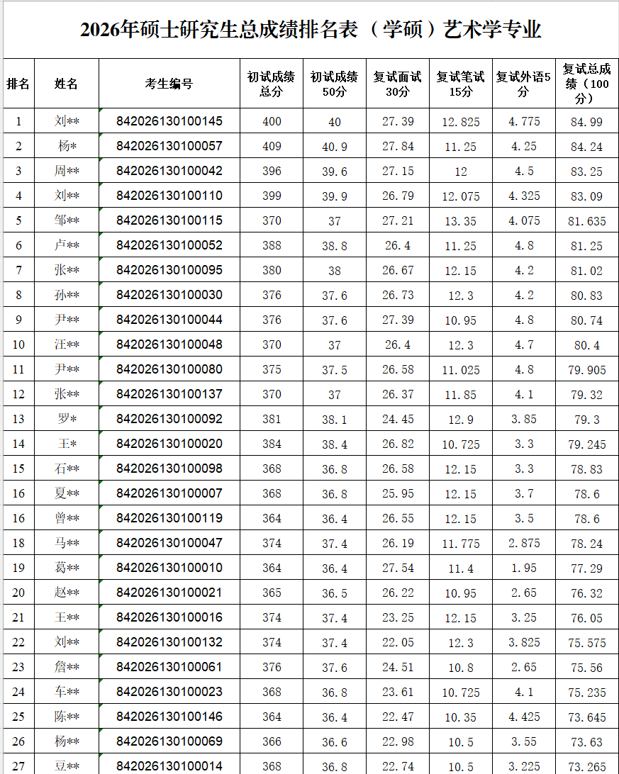 学硕总成绩排名-隐去姓名.png