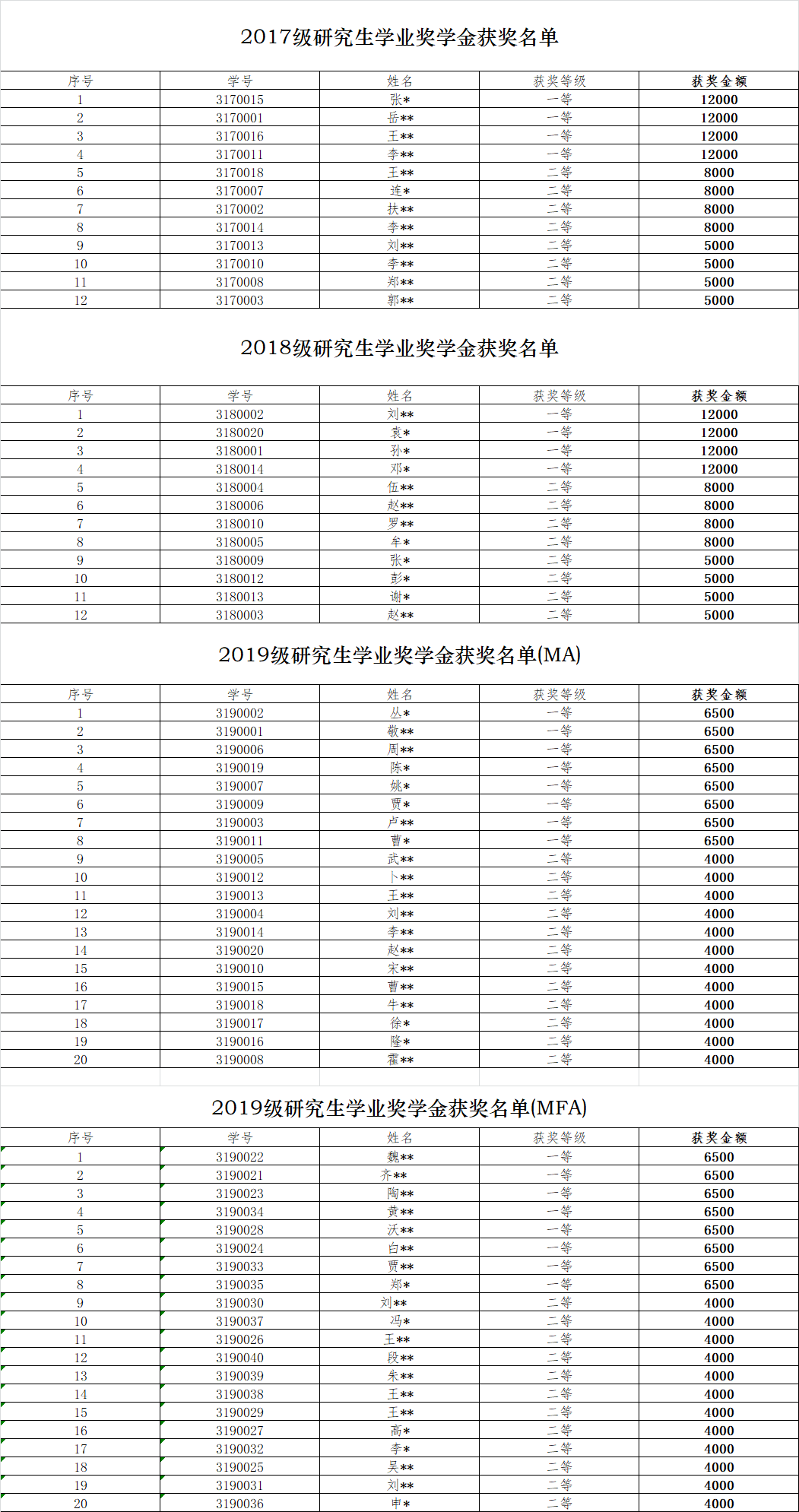 2019——2020学年度学业奖学金获奖名单